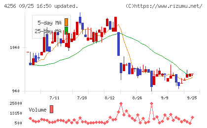 サインドチャート