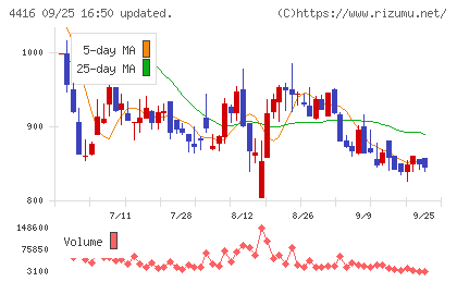 True Dataチャート