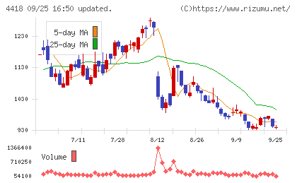 ＪＤＳＣチャート