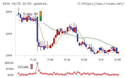 サーバーワークスチャート