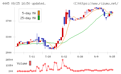 リビン・テクノロジーズチャート