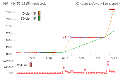 ソフト99コーポレーションチャート