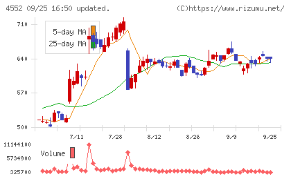 ＪＣＲファーマチャート