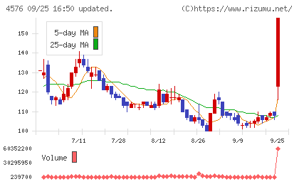 デ・ウエスタン・セラピテクス研究所チャート