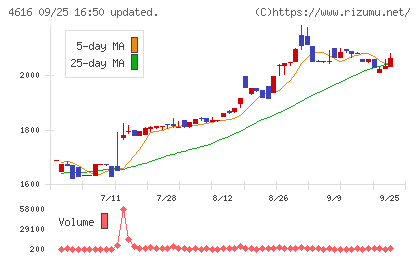 川上塗料チャート