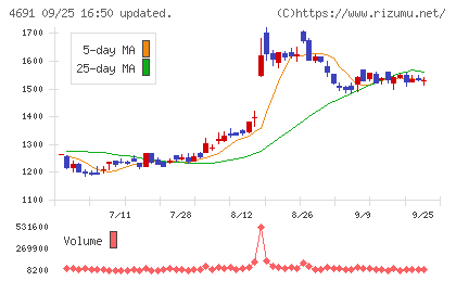 ワシントンホテルチャート