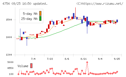 トスネットチャート