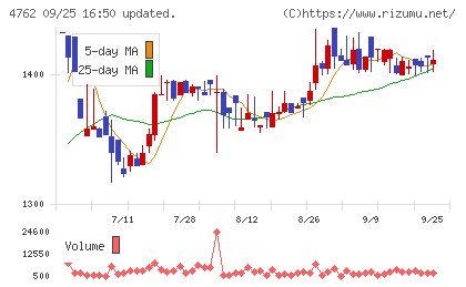 エックスネットチャート