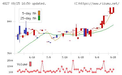 ビジネス・ワンホールディングスチャート