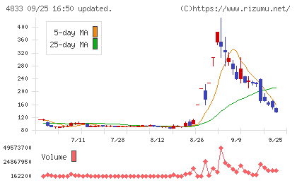 Def consultingチャート