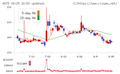 メディシノバチャート