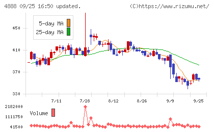 ステラファーマチャート