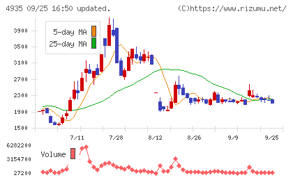 リベルタチャート