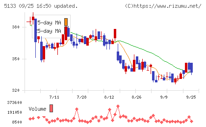テリロジーホールディングスチャート