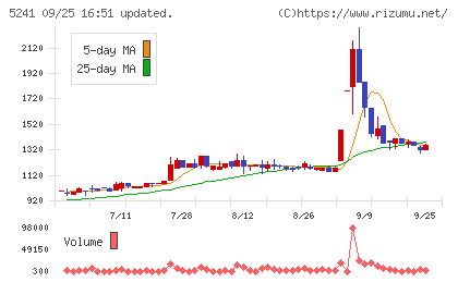 日本オーエー研究所チャート