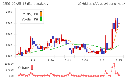 Ｆｕｓｉｃチャート