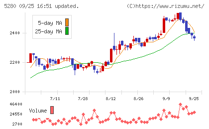 ヨシコンチャート