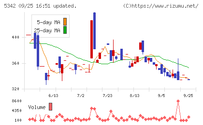 ジャニス工業チャート