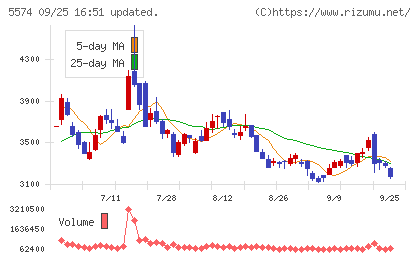 ＡＢＥＪＡチャート