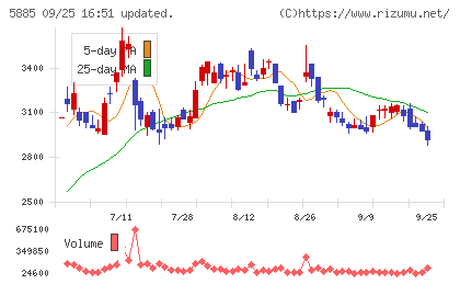 ジーデップ・アドバンスチャート