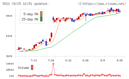川岸工業チャート