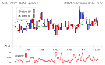 大谷工業チャート