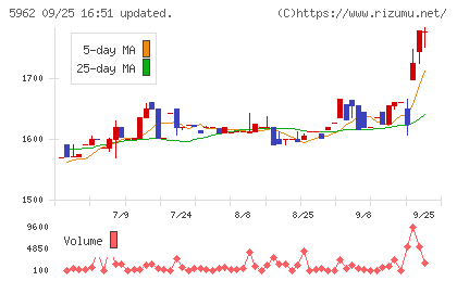 浅香工業チャート