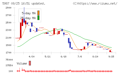 オーネックスチャート
