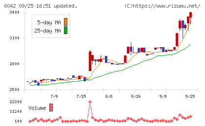 ニッキチャート