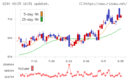 ヤマシンフィルタチャート
