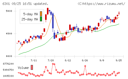 コマツチャート