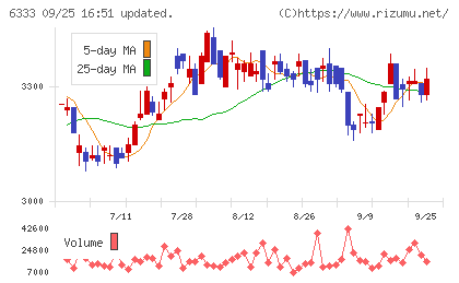 帝国電機製作所チャート