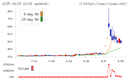 東京機械製作所チャート