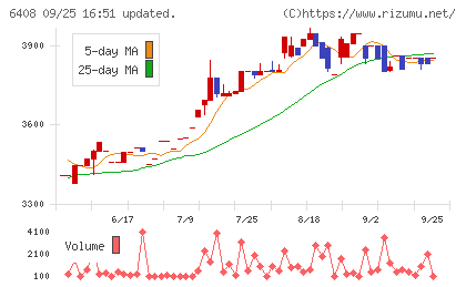 小倉クラッチチャート