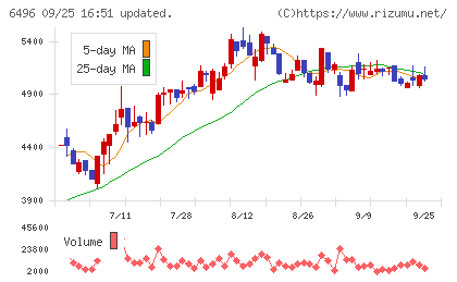 中北製作所チャート