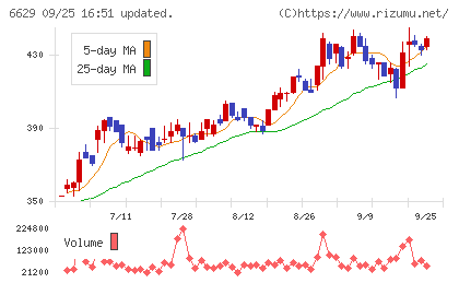 テクノホライゾンチャート