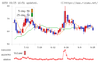 メディアリンクスチャート