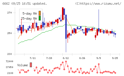 ユビテックチャート