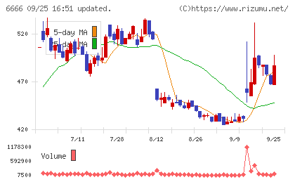 リバーエレテックチャート