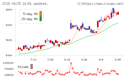 アルバックチャート