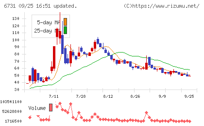ピクセラチャート