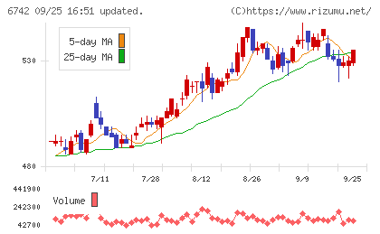 京三製作所チャート