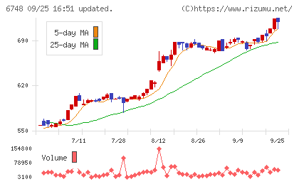 星和電機チャート