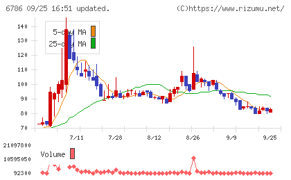 ＲＶＨチャート