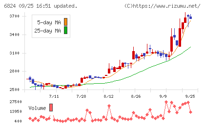 新コスモス電機チャート