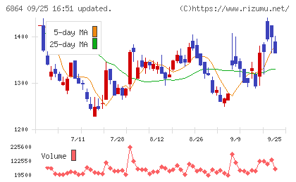 エヌエフホールディングスチャート