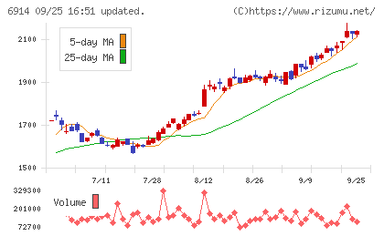 オプテックスグループチャート