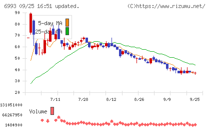 大黒屋ホールディングスチャート