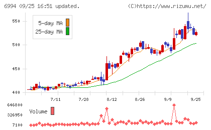 指月電機製作所チャート