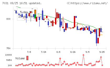 インバウンドテックチャート